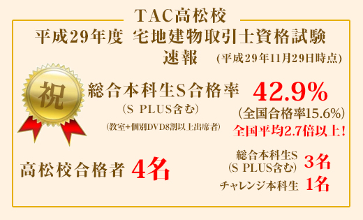 平成29年度 合格率42.9%